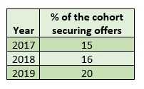Percentage of cohort securing offers