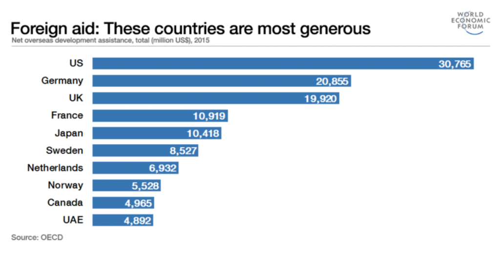 Foreign Aid Graph